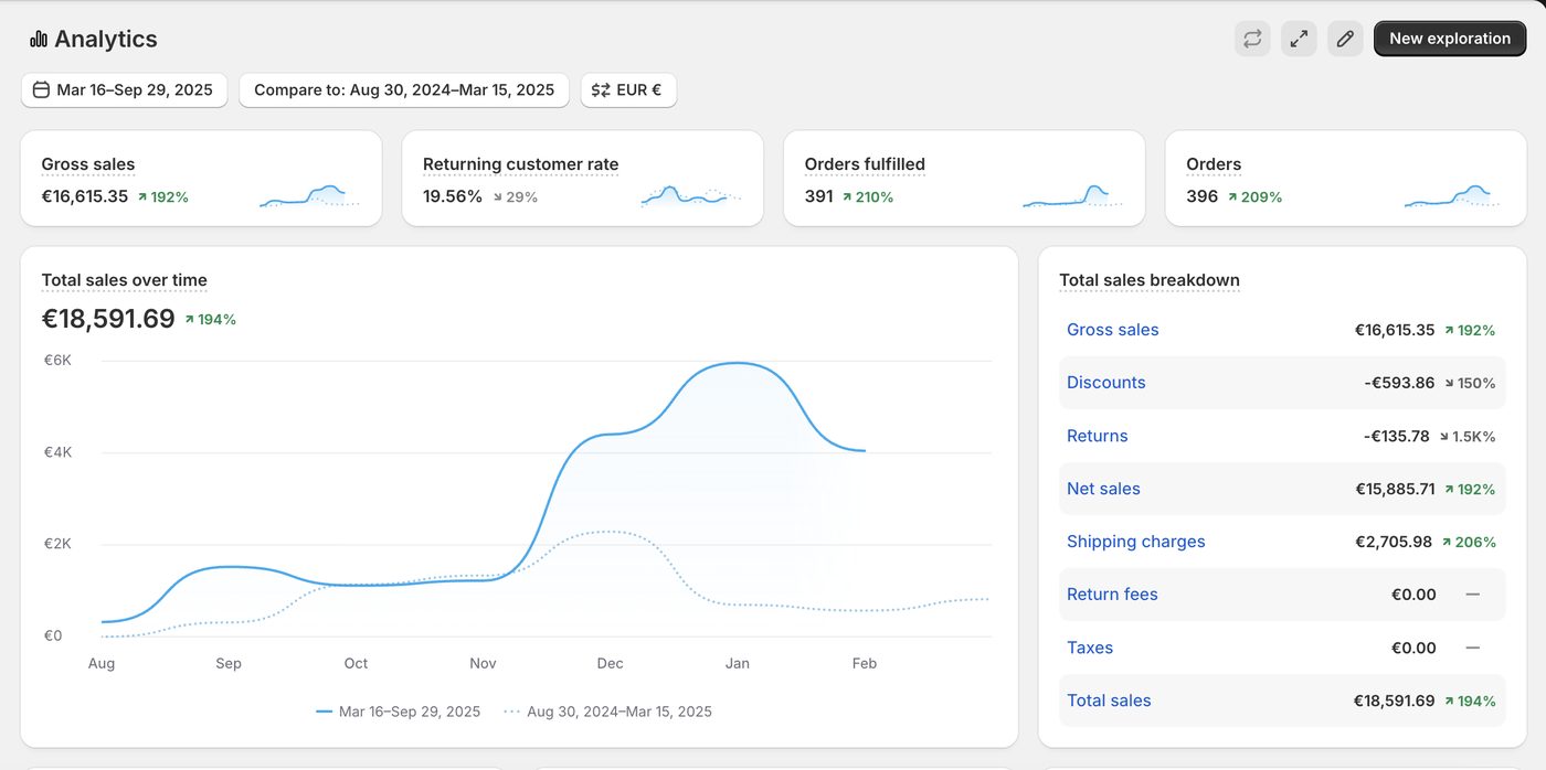 Shopify Analytics: 18.591 euro di vendite totali, più 194 per cento, 396 ordini