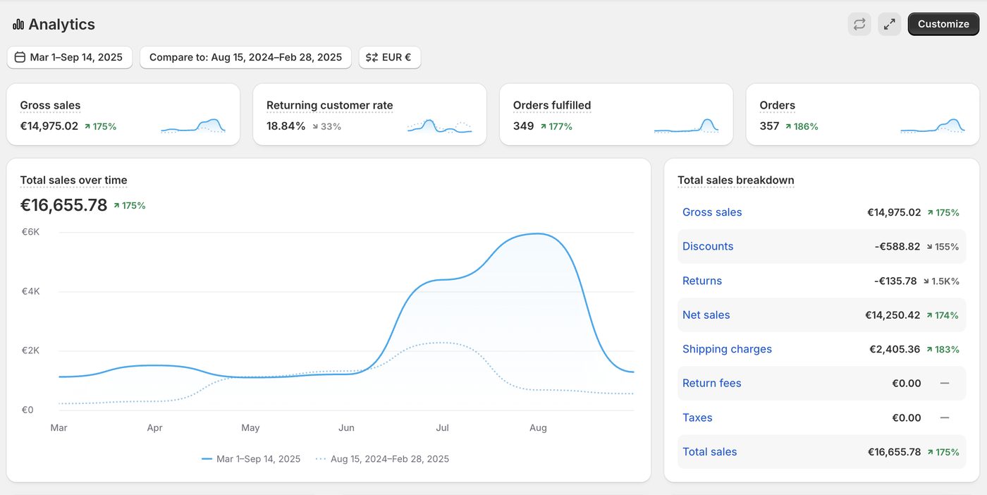 Shopify Analytics: 16.655 euro di vendite totali, più 175 per cento, 357 ordini