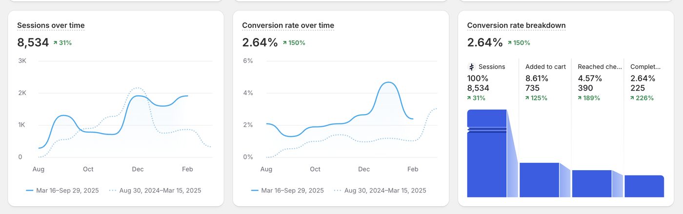 Shopify Analytics: tasso di conversione 2,64 per cento, più 150 per cento
