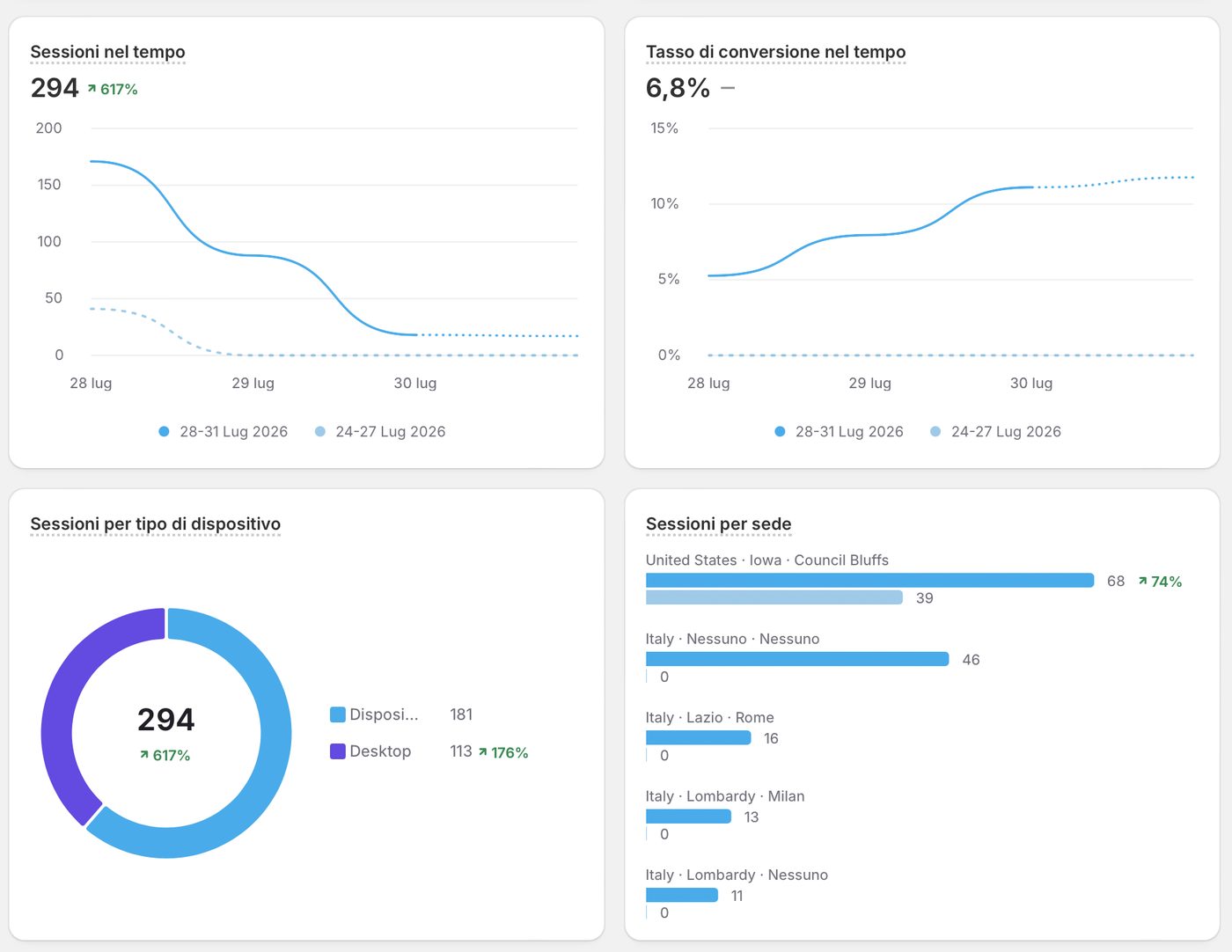 Analytics: sessioni più 617 per cento, conversione al 6,8 per cento